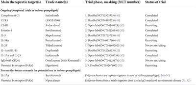 Bullous pemphigoid—What do we know about the most recent therapies?